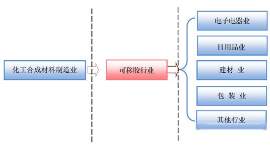 可移雙面膠點(diǎn)成熱門品種